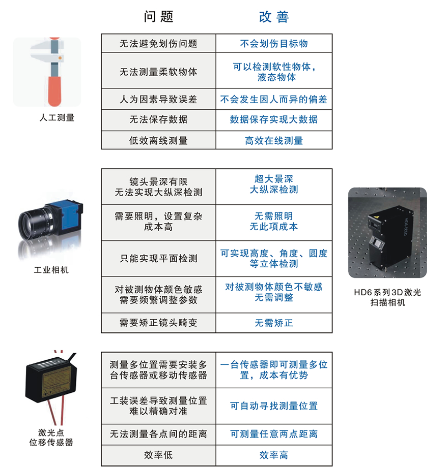 博智慧达LP系列激光轮廓传感器